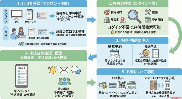 【画像】利用の流れ