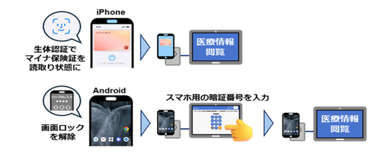 マイナ救急のスマートフォン使用方法