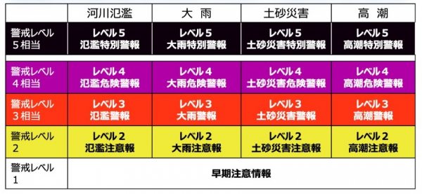 新しい気象情報一覧表