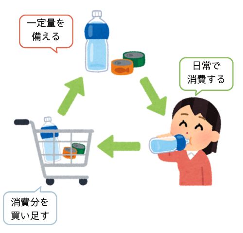 ローリングストックの説明