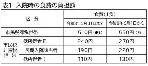 食事代１