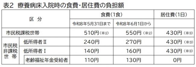 食事代２