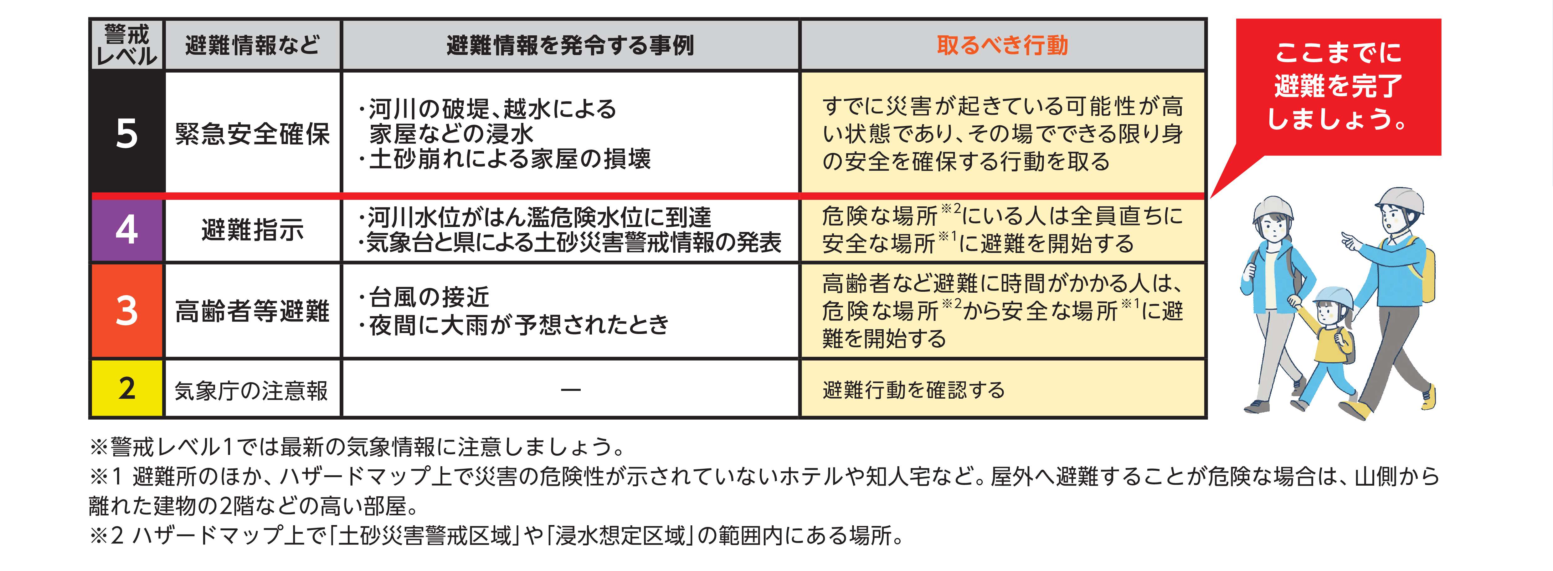 警戒レベルに合わせた避難行動を