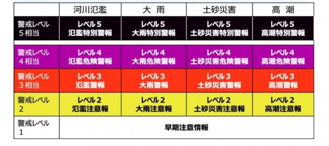 新たな防災気象情報