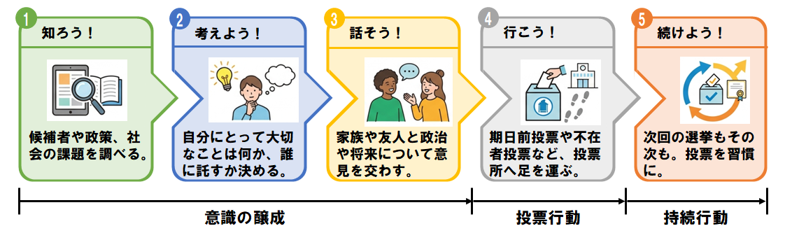 ステップ図