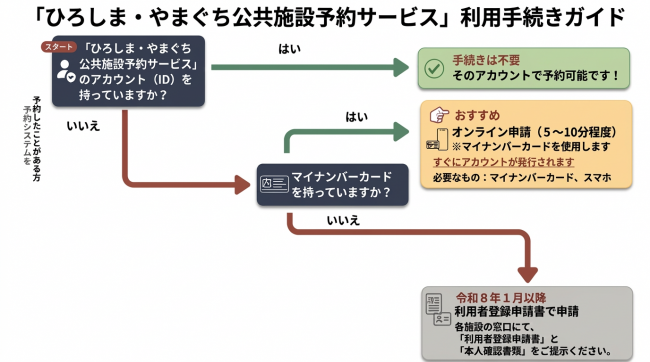 手順