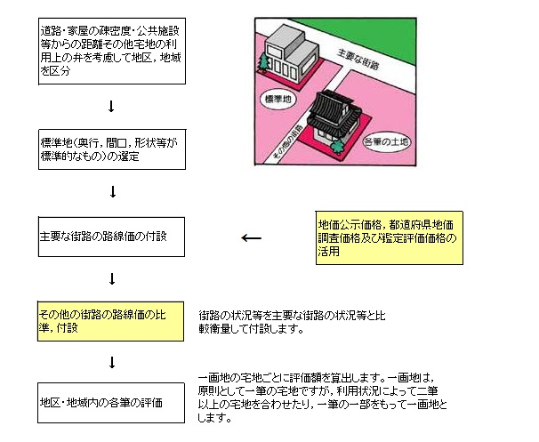 宅地の評価方法