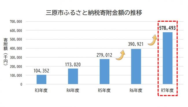 寄附金額の推移