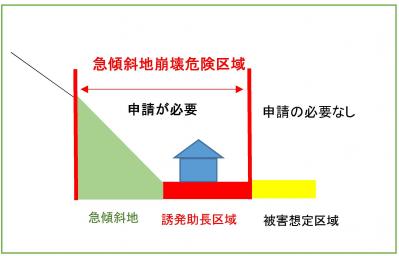 急傾斜地崩壊危険区域