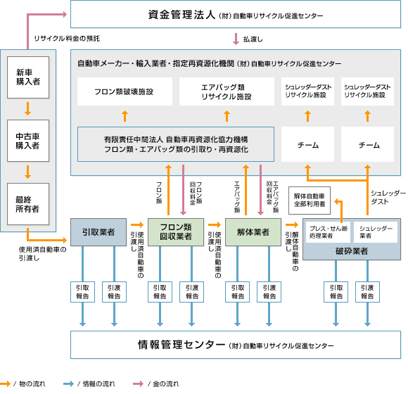 自動車リサイクルの流れ