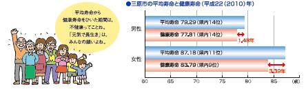 三原市の平均寿命と健康寿命(平成22(2010)年)
