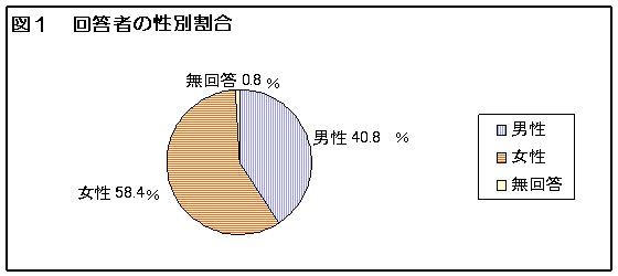 図１　回答者の性別割合