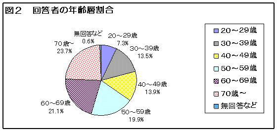 図２　回答者の年齢層割合