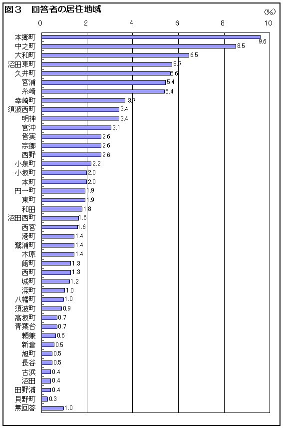 図３　回答者の居住地域