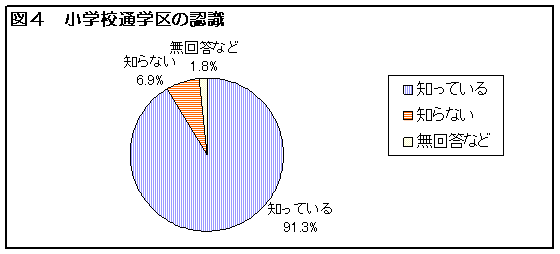 図４　小学校通学区の認識