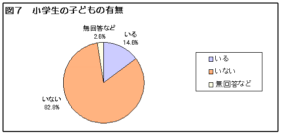 図７　小学生の子どもの有無