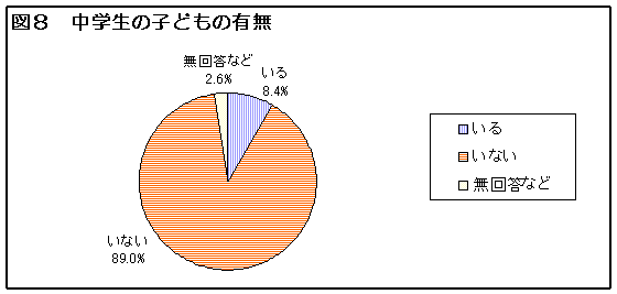 図８　中学生の子どもの有無