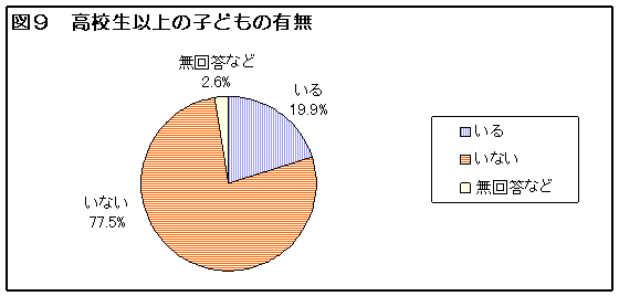 図９　高校生以上の子どもの有無