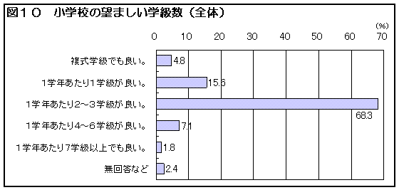 図１０　小学校の望ましい学級数（全体）