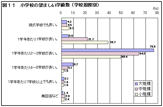 図１１　小学校の望ましい学級数（学校規模別）