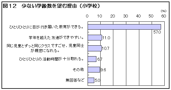 図１２　少ない学級数を望む理由（小学校）