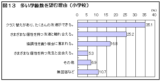 図１３　多い学級数を望む理由（小学校）