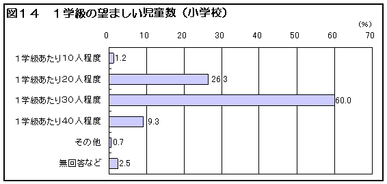 図14 1学級の望ましい児童数(小学校)