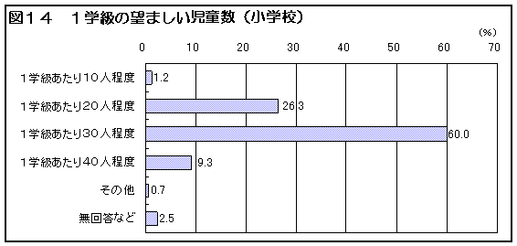 図１４　１学級の望ましい児童数（小学校）