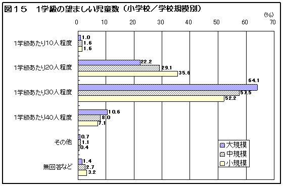 図15 1学級の望ましい児童数(小学校/学級規模別)