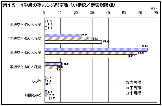 図１５　１学級の望ましい児童数（小学校/学級規模別）