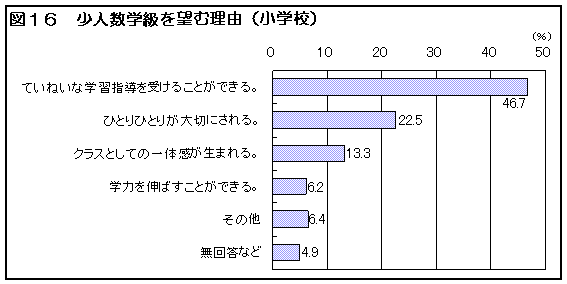 図16 少人数学級を望む理由(小学校)
