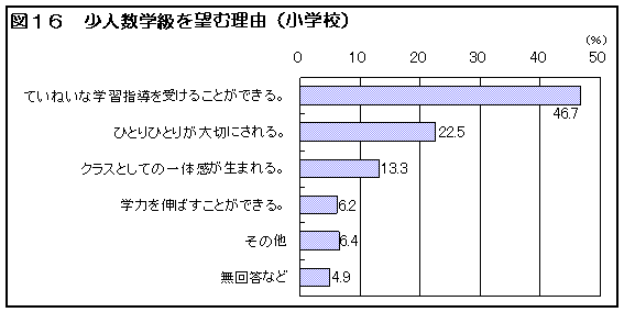 図１６　少人数学級を望む理由（小学校）