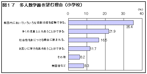 図17 多人数学級を望む理由(小学校)