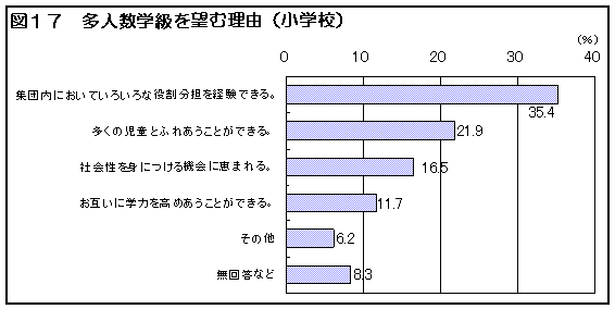 図１７　多人数学級を望む理由（小学校）