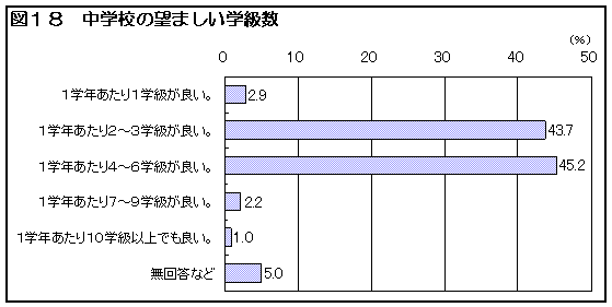 図18 中学校の望ましい学級数