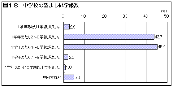 図１８　中学校の望ましい学級数