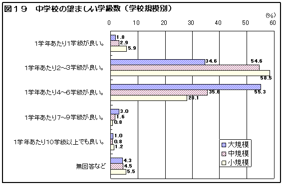 図19 中学校の望ましい学級数(学級規模別)