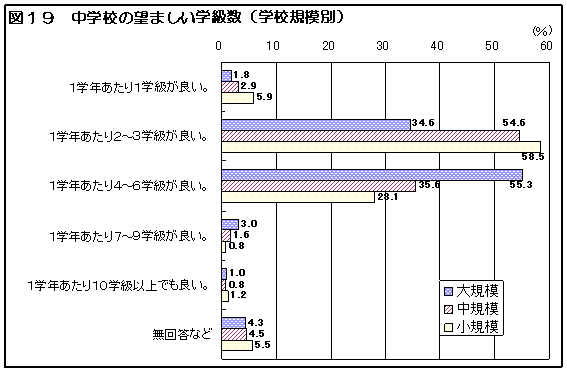 図１９　中学校の望ましい学級数（学級規模別）