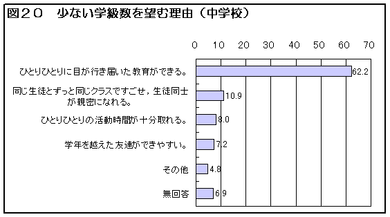 図20 少ない学級数を望む理由(中学校)