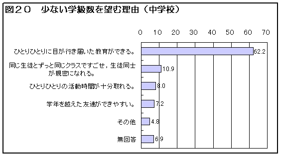 図２０　少ない学級数を望む理由（中学校）