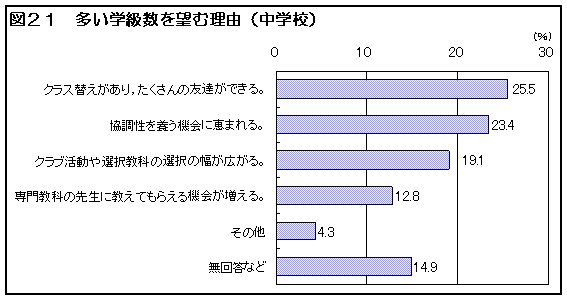 図21 多い学級数を望む理由(中学校)