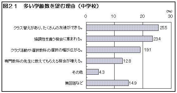 図２１　多い学級数を望む理由（中学校）