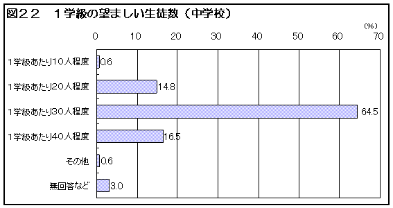 図22 1学級の望ましい生徒数(中学校)