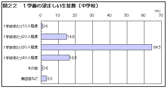 図２２　１学級の望ましい生徒数（中学校）