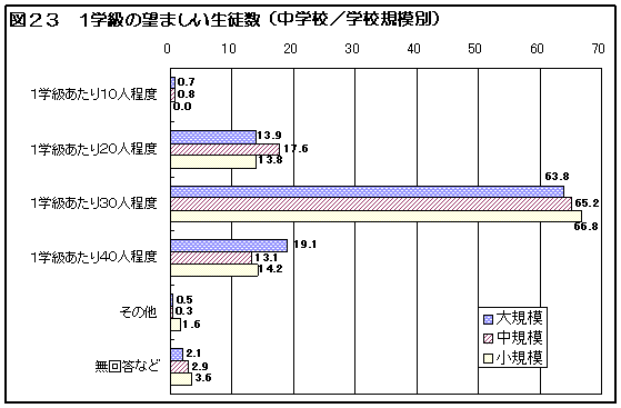 図23 1学級の望ましい生徒数(中学校/学校規模別)