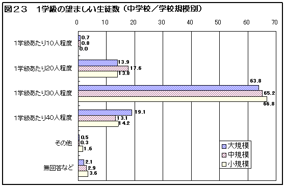 図２３　１学級の望ましい生徒数（中学校/学校規模別）