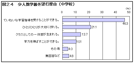 図24 少人数学級を望む理由(中学校)