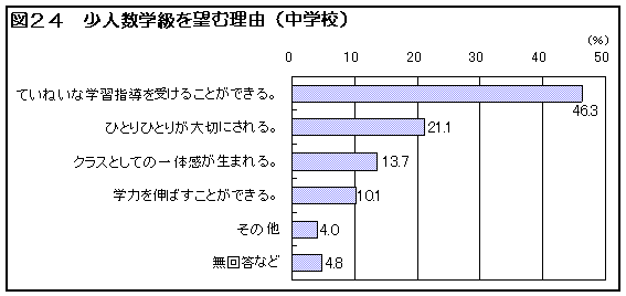 図２４　少人数学級を望む理由（中学校）