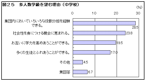 図25 多人数学級を望む理由(中学校)