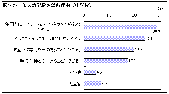 図２５　多人数学級を望む理由（中学校）